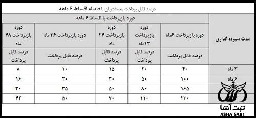 شرایط دریافت طرح رحمت ۲ پست بانک